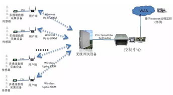 無線傳感器網絡必知概念 無線電通信與外部設備詳解