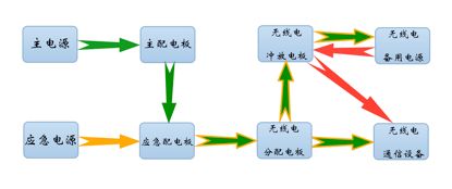 無線電設(shè)備電源的配置 這些要求必須理解到位