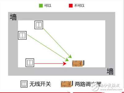 無線產(chǎn)品的安裝準(zhǔn)則 無線傳感器與外部設(shè)備應(yīng)用指南