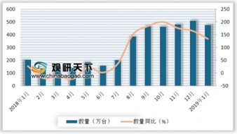 2019年1月中國(guó)無線電導(dǎo)航雷達(dá)與多媒體產(chǎn)品進(jìn)口增長(zhǎng)迅猛